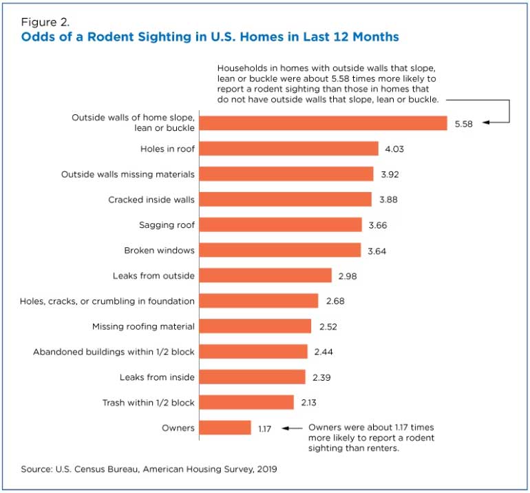 ODDS OF A RODENT SIGHTING IN US HOMES OVER THE PAST 12 MONTHS